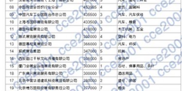 2013年度中国专业展览会组展商百强名单