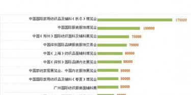 2014年最权威服装行业展会排行榜