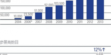 全球第二大汽车零配件展会上海汽配展来了