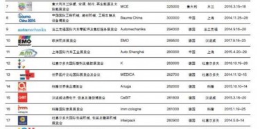 2014年世界商展百强排行，不服来辩