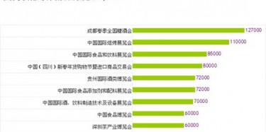 2014年中国食品饮料行业展览会排行榜