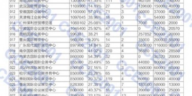 中国大型展馆2013年度展出总面积排行榜